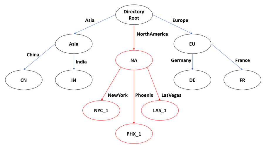 Diagram showing the state of the hierarchy before this post's regrouping