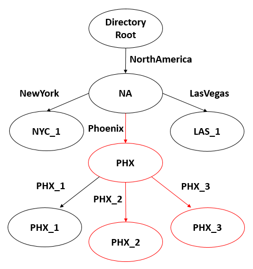 Diagram showing the desired network configuration