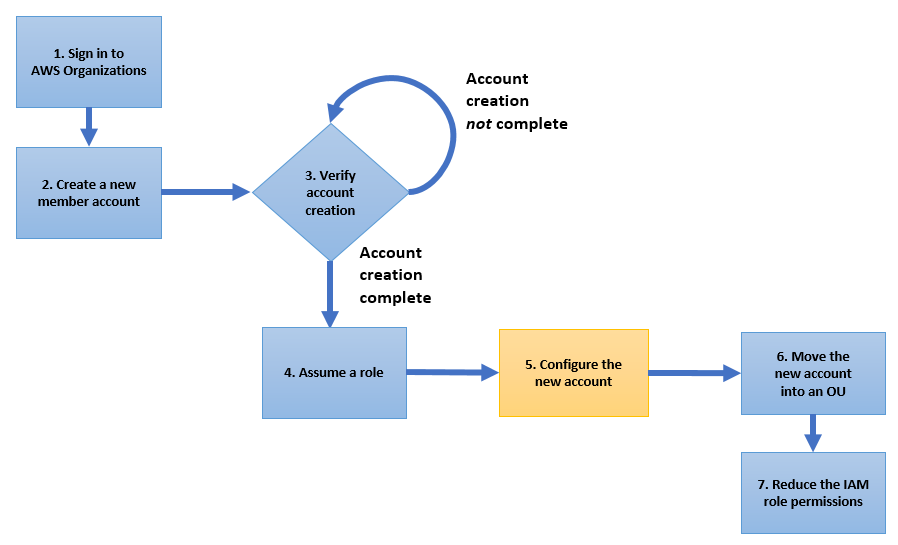 The process flow diagram of this post's solution