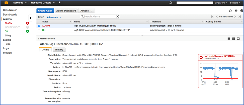 Screenshot showing InvalidUserAlarm in the CloudWatch console