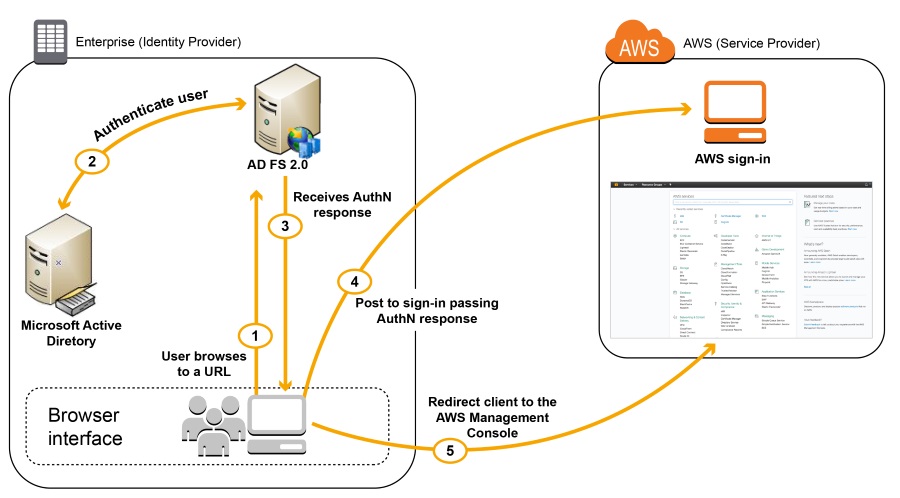 How to Establish Federated Access to Your AWS Resources by