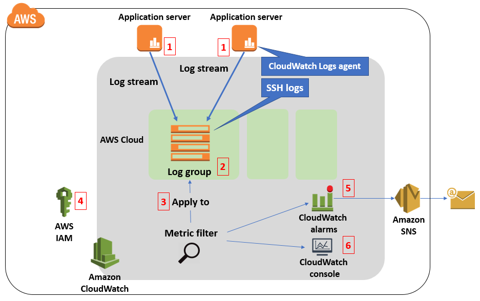 How To Monitor And Visualize Failed Ssh Access Attempts To Amazon Ec2 Linux Instances Aws Security Blog