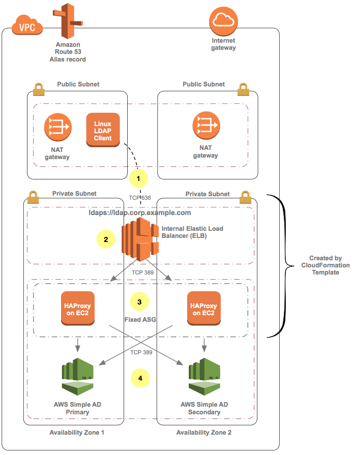 Diagram of the the Simple AD LDAPS environment