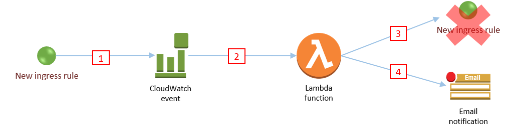 Solution architecture diagram