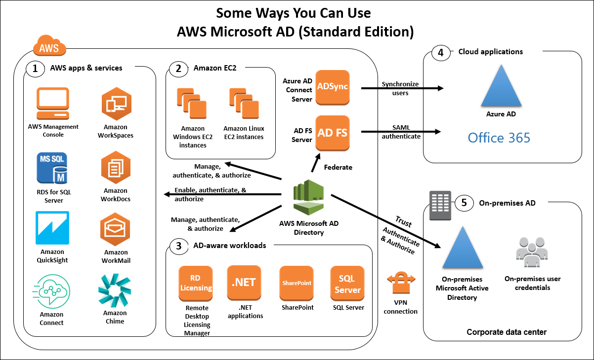 Introducing AWS Directory Service for Microsoft Active Directory 