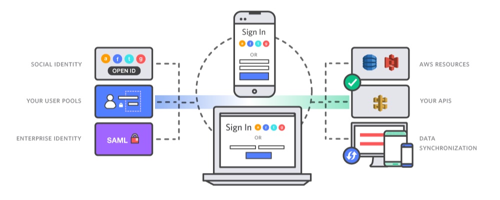 Amazon Cognito User Pools Now Integrates with Amazon ... open source saml diagram 