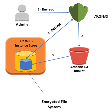 Upload file to s3 bucket folder php