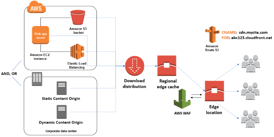 cloudfront waf