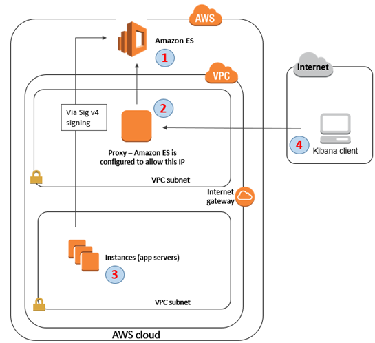 Amazon Opensearch Service Aws Security Blog 8627