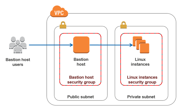 ssh tunnel through bastion host