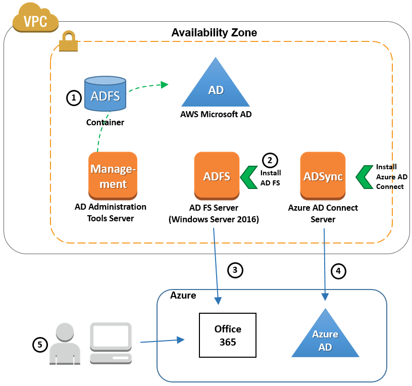 mfa for active directory login