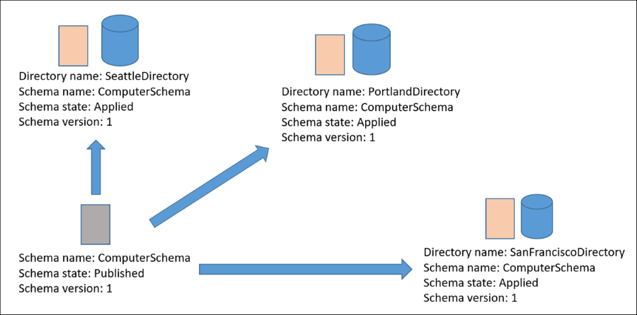 Diagram of ComputerSchema in Published state and applied to three directories