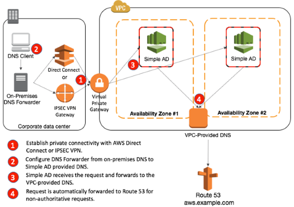 aws dns redirect to another domain