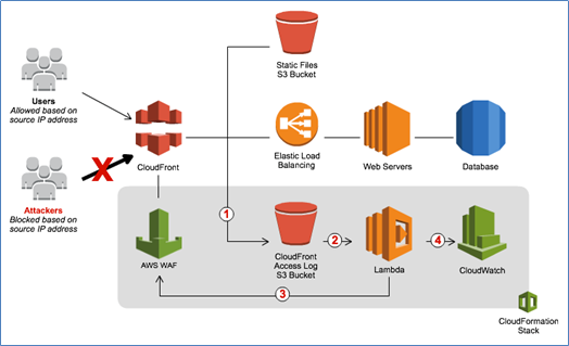 AWS WAF(Web Application Firewall) - Cloudkul