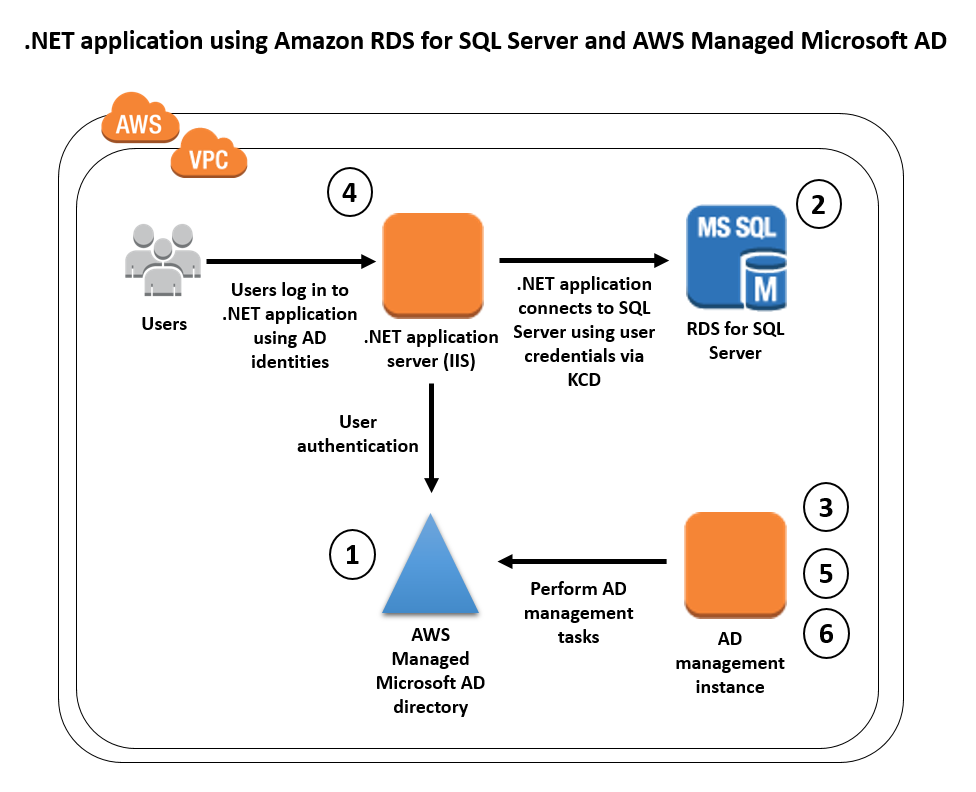 Single net. Amazon RDS. Microsoft RDS. AWS how to use. Amazon RDS Export snapshot SQL.