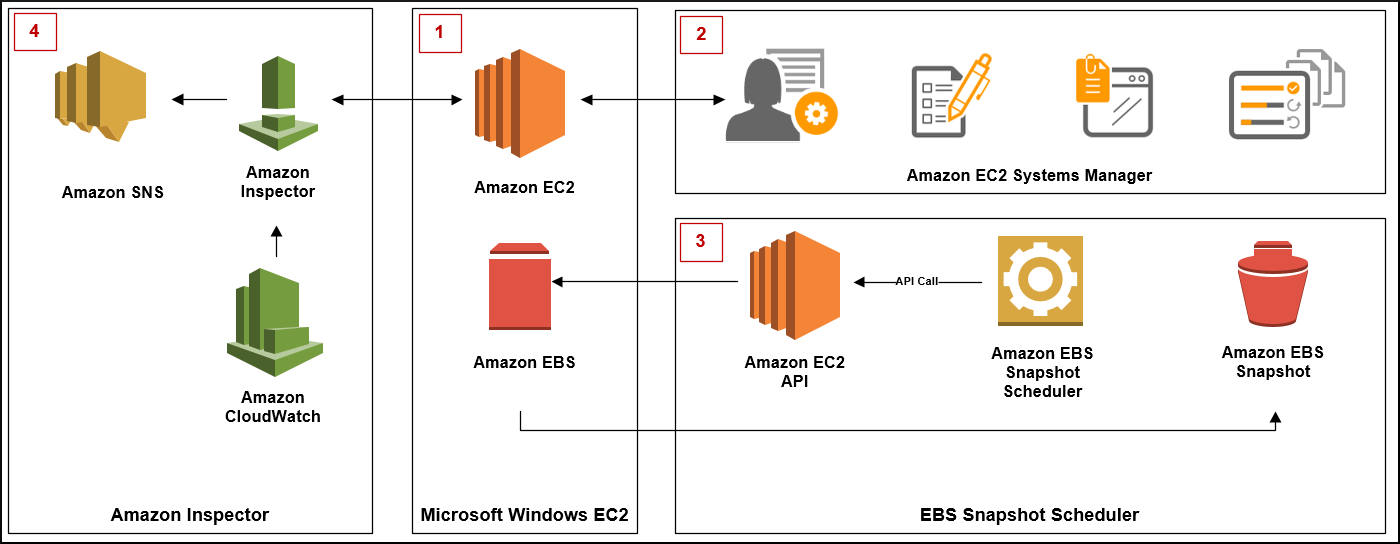 Diagram showing the components of this solution's architecture