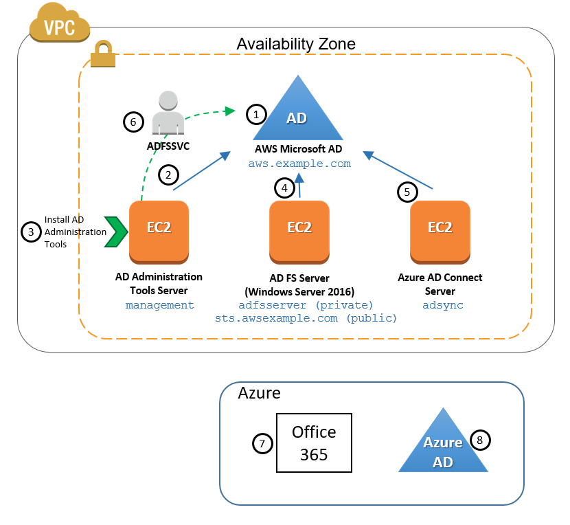 how to sync office 365 groups with ad