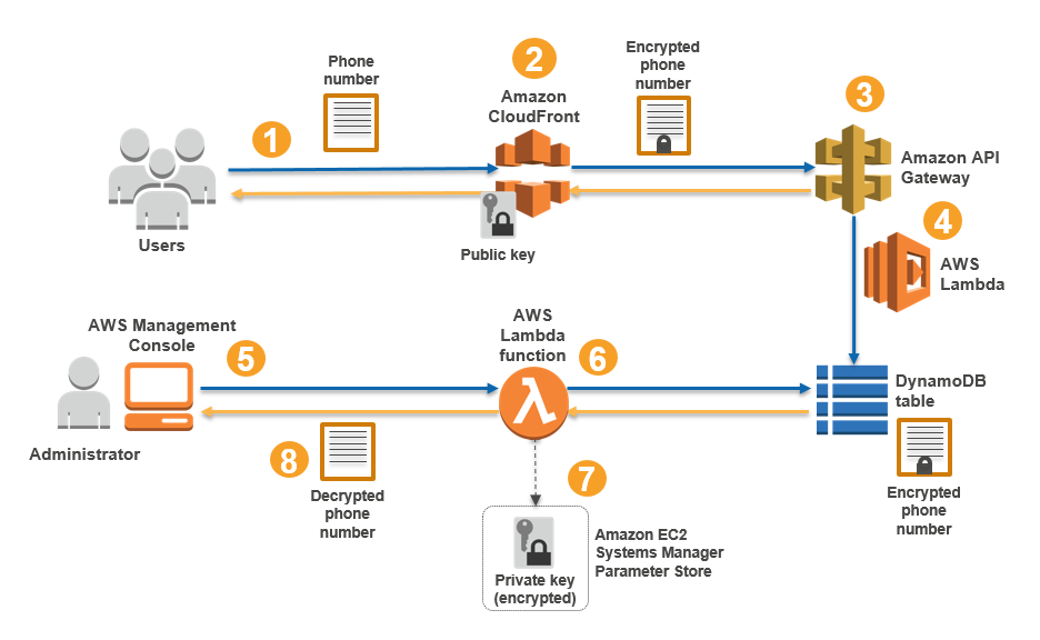 Diagram of the solution's architecture and data flow