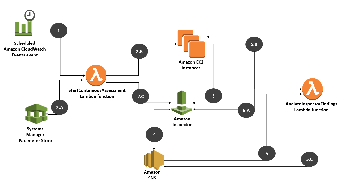 Solution diagram showing how this post's solution works