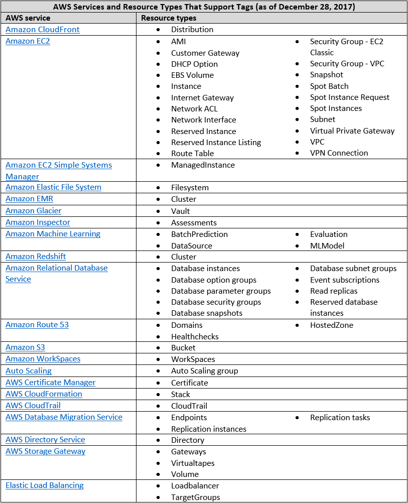 AWS services and resource types that support tags as of December 28, 2017