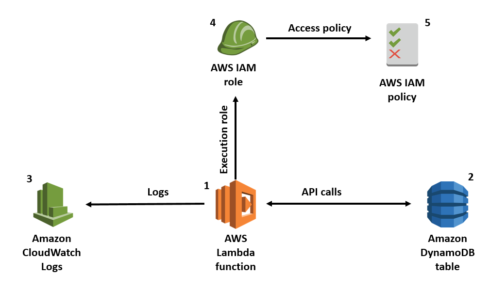 Architecture diagram of this post's solution