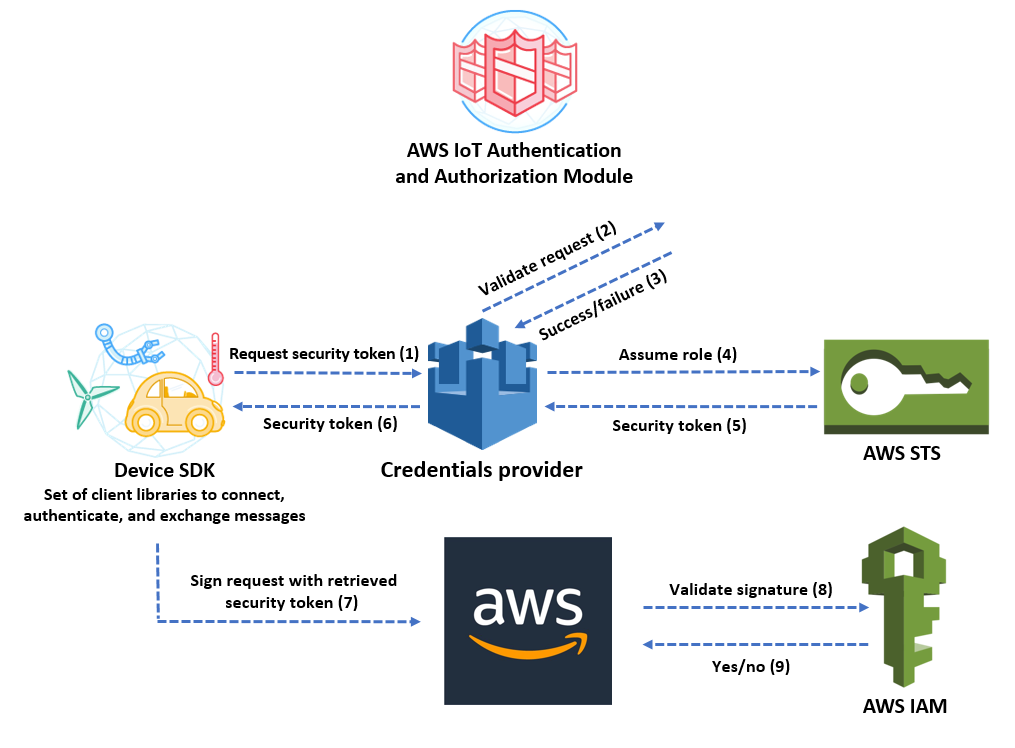 Aws Iot Platform Aws Security Blog