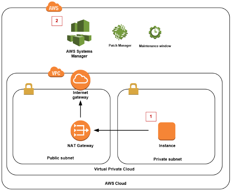 Diagram showing how to structure your VPC