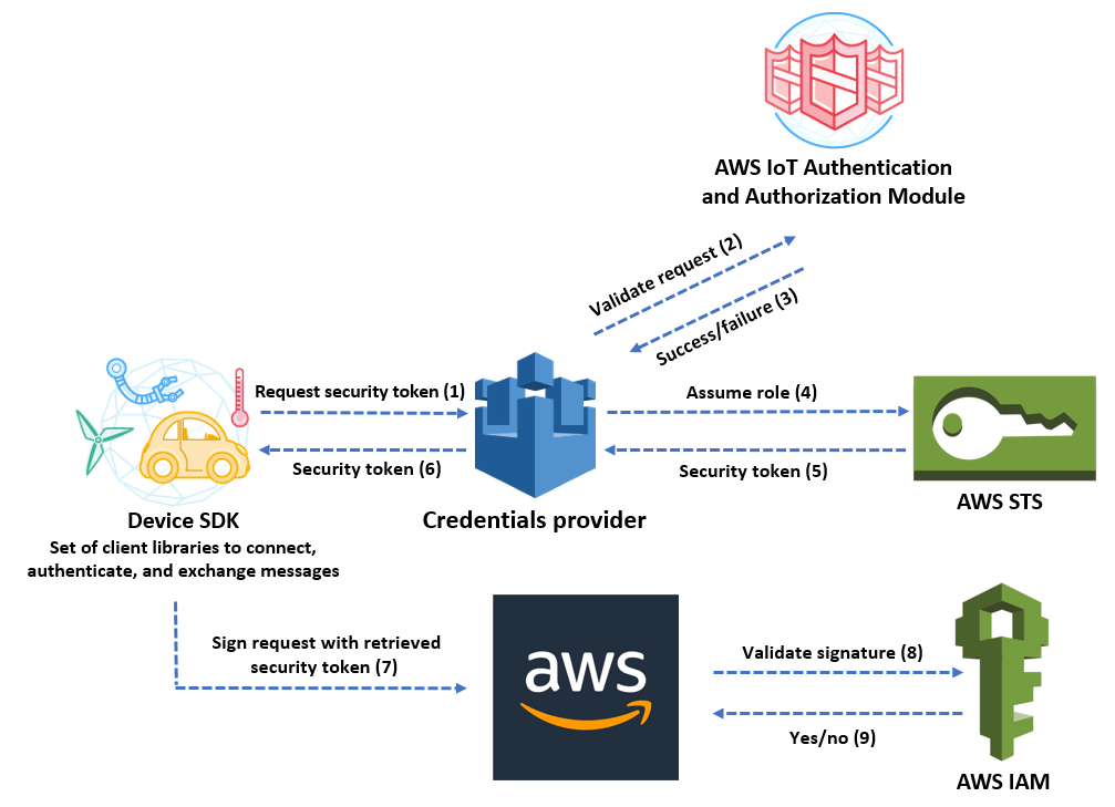 Authentication connected. AWS IOT. Authentication authorization. Amazon web services. Token authentication.