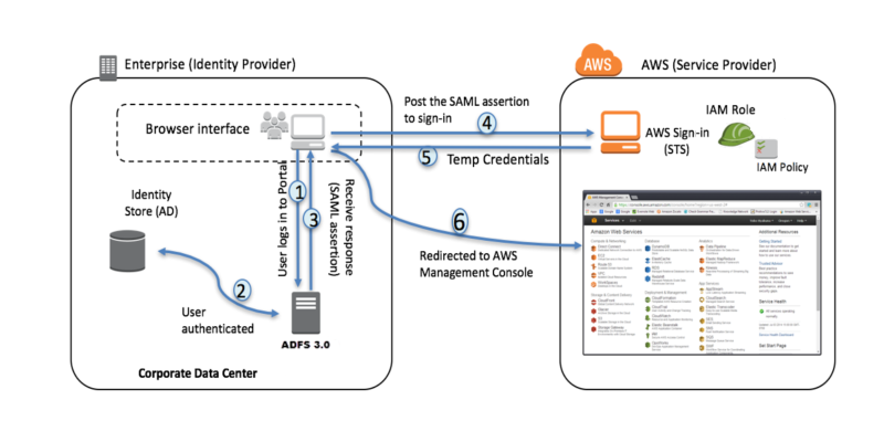 Aws Federated Authentication With Active Directory Federation Services Ad Fs Aws Security Blog