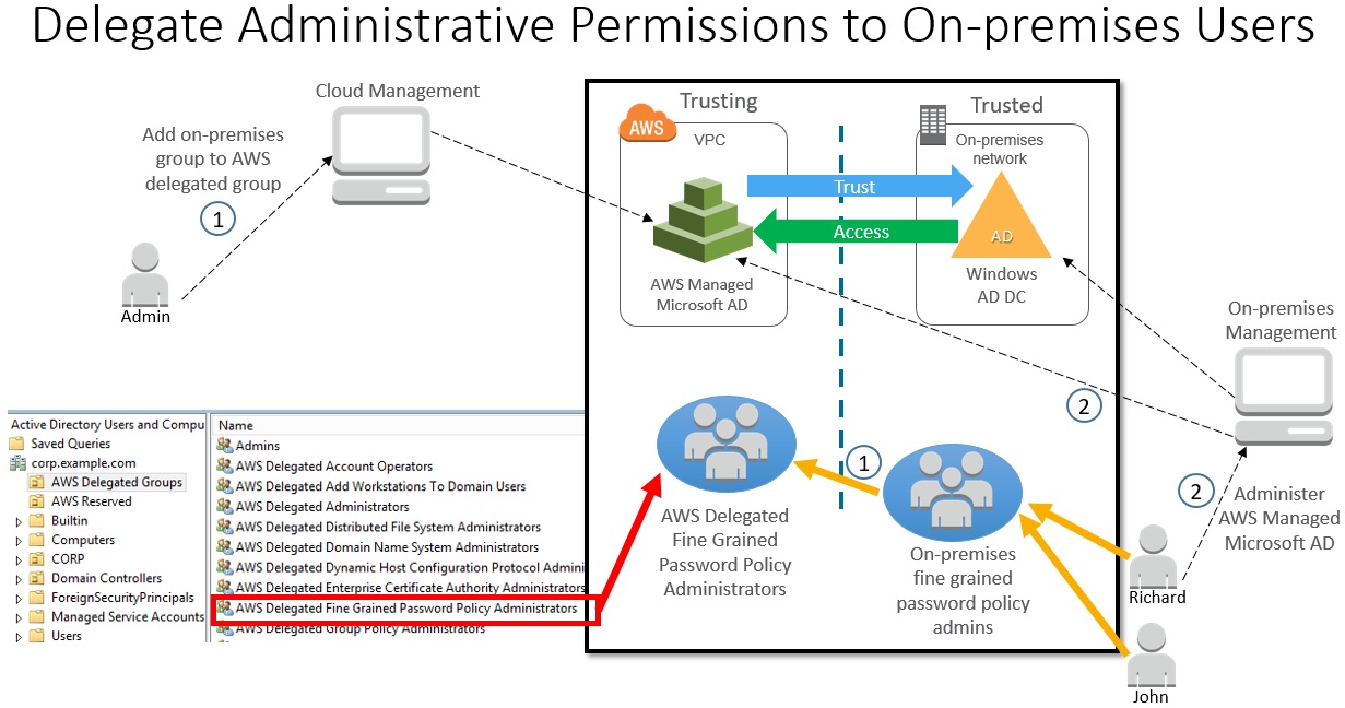 Diagram showing delegation of administrative permissions to on-premises users