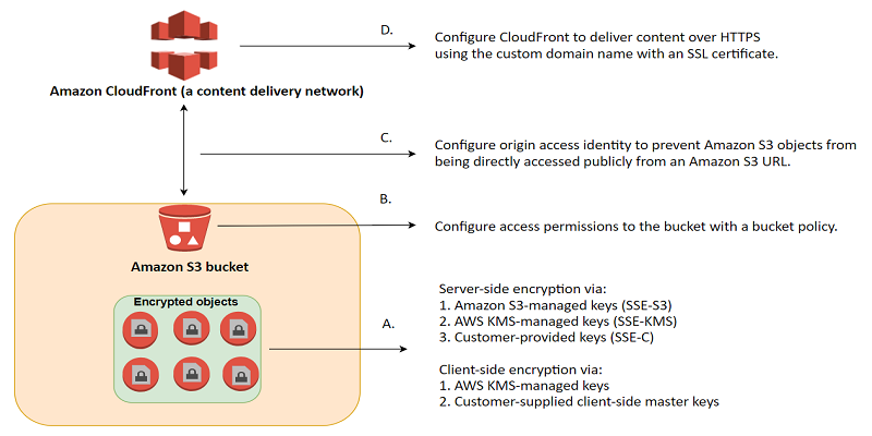 How to Use Bucket Policies and Apply Defense-in-Depth to