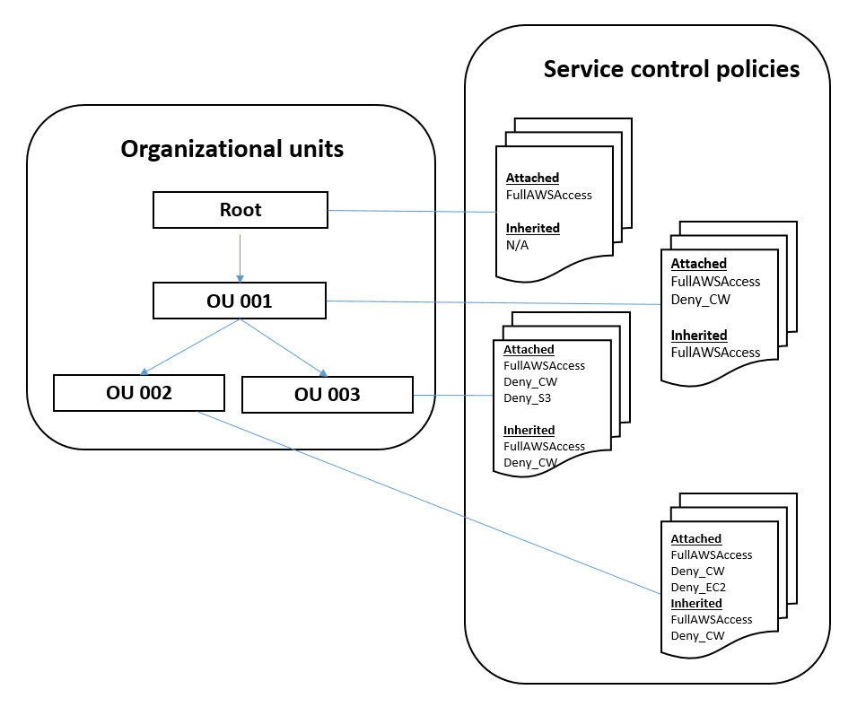 Example OU structure showing both SCPs directly attached to and/or inherited at each OU