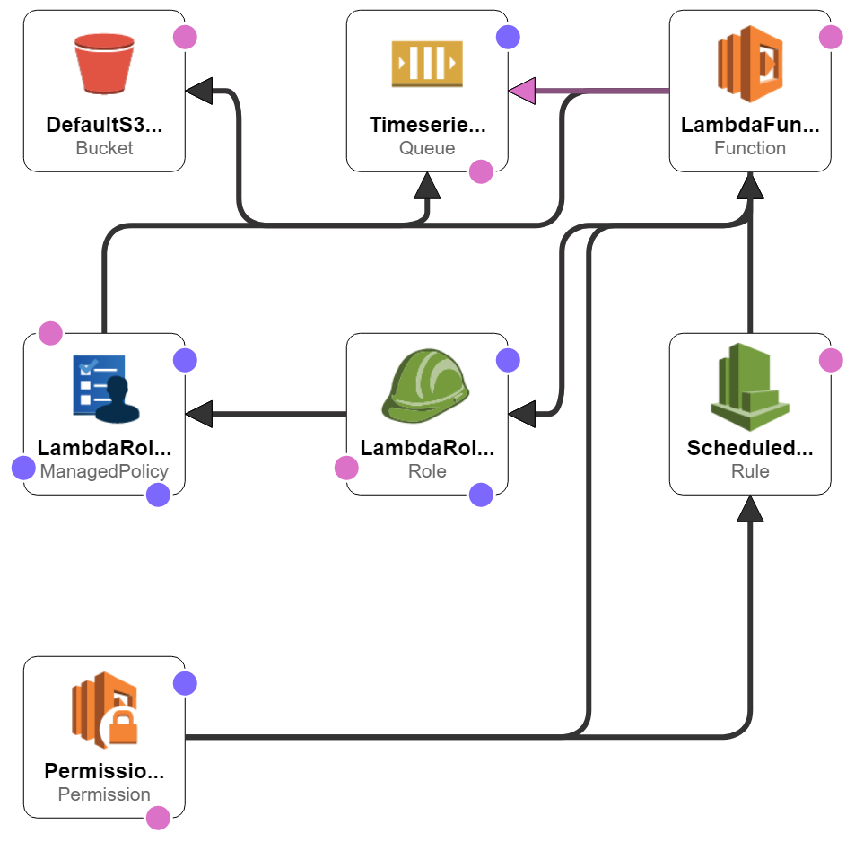 Architectural components created by the CloudFormation template