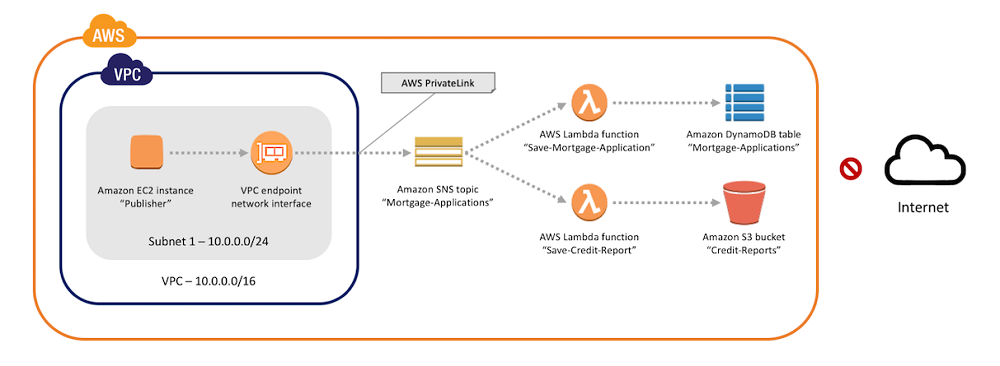 Diagram depicting the architecture for the example banking system