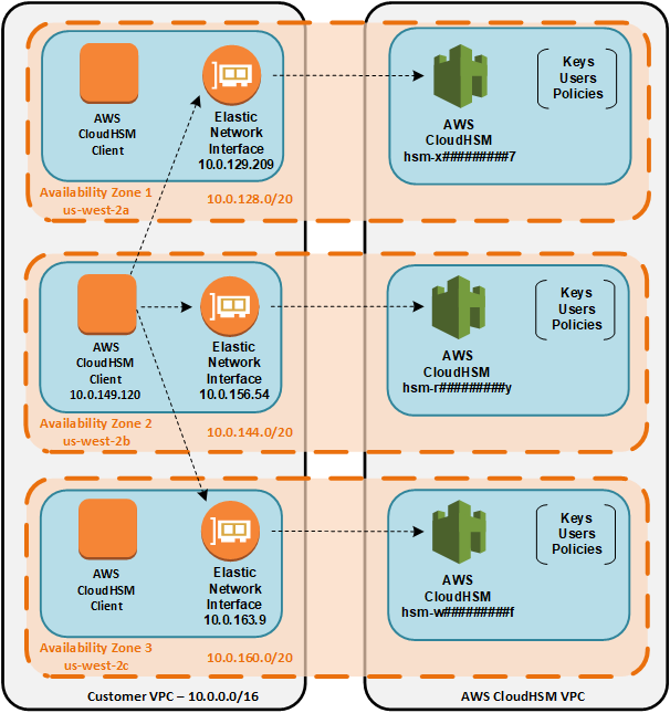 Diagram of a 3-Node CloudHSM architecture