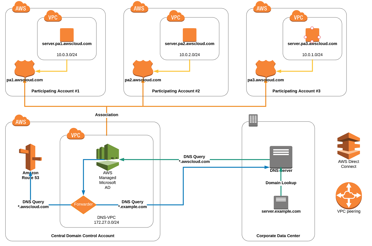 Diagram showing the relationship between all the various services