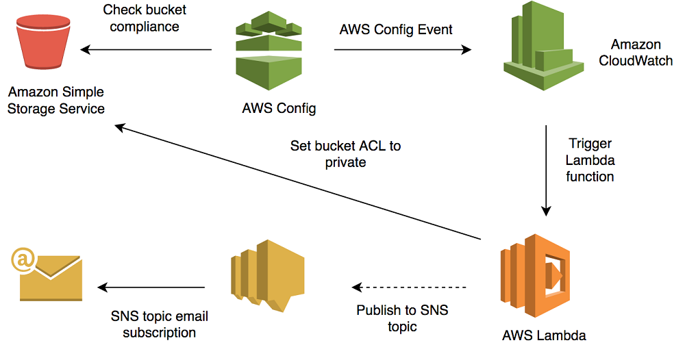 How To Use Aws Config To Monitor For And Respond To Amazon S3 Buckets 2498