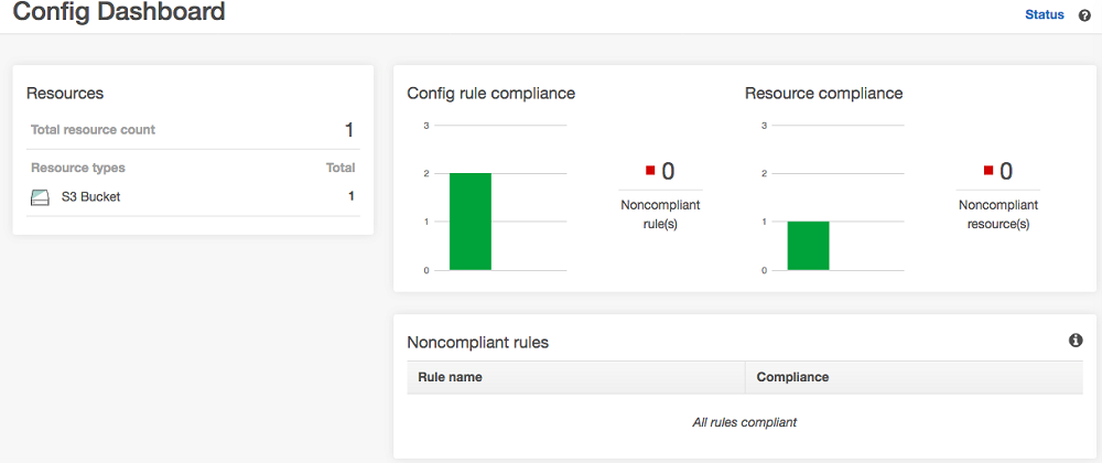 The "Config Dashboard" showing zero non-compliant resources