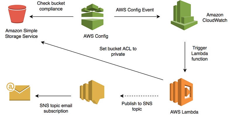 Amazon Cloudwatch Events Aws Security Blog