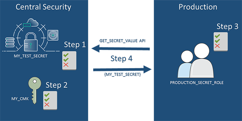 Figure 1: Diagram representing the steps in the process