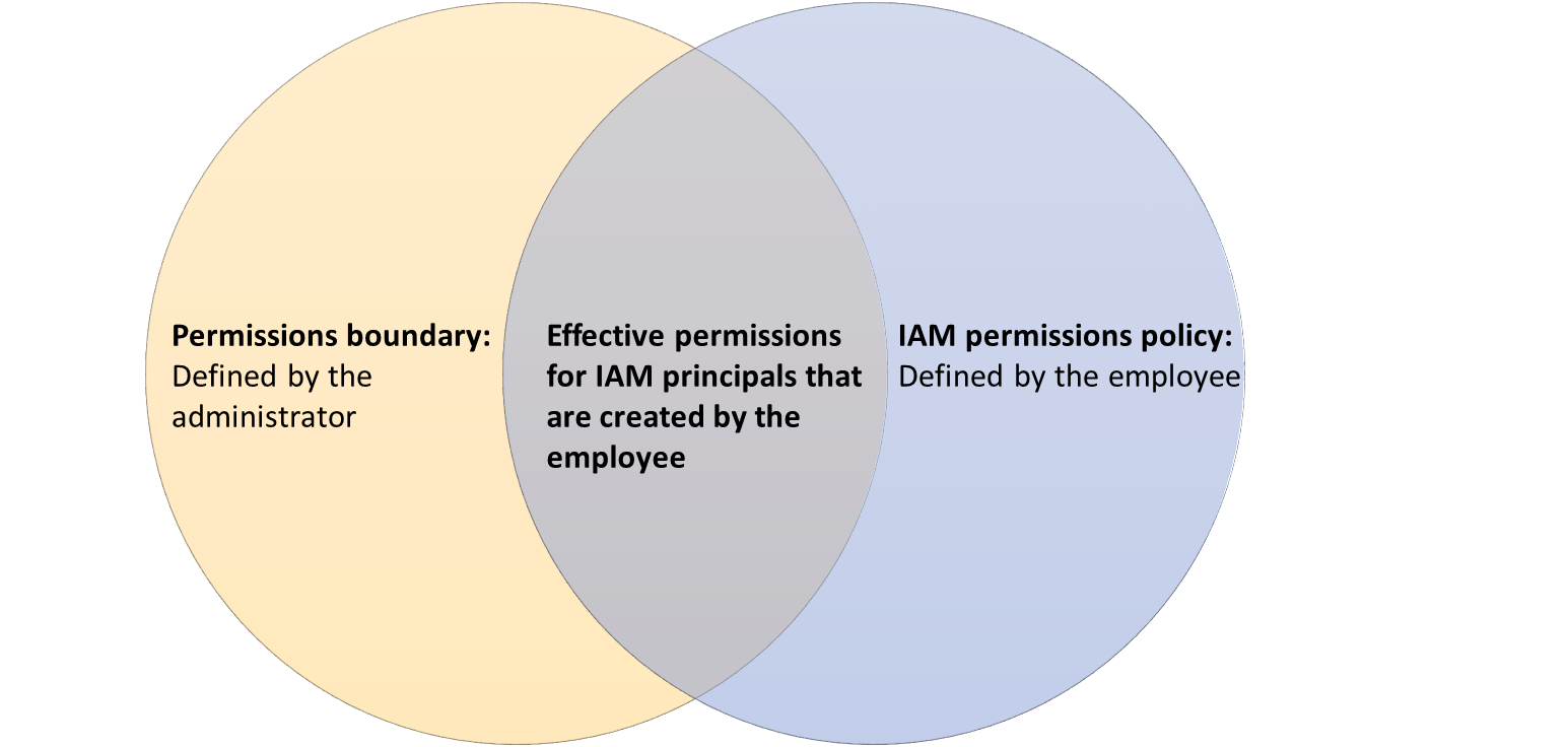 This policy. Identity and access Management, Identity Governance and Administration (iam, iga). Boundaries.