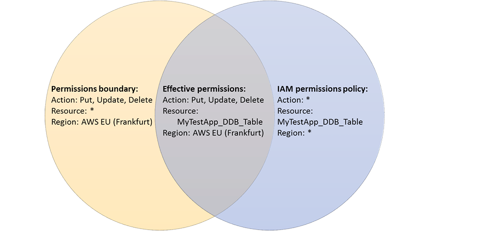 Figure 2: Effective permissions for the IAM role