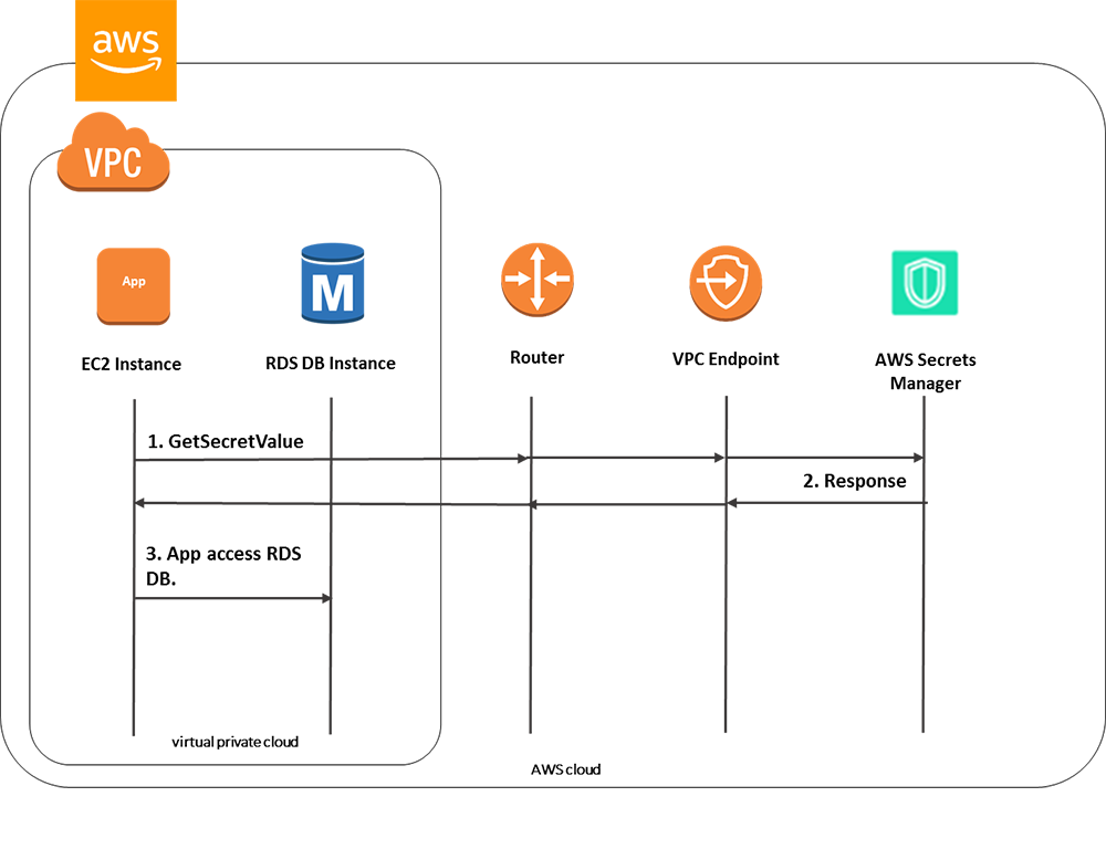 Figure 1: How Secrets Manager works with Amazon VPC endpoints 