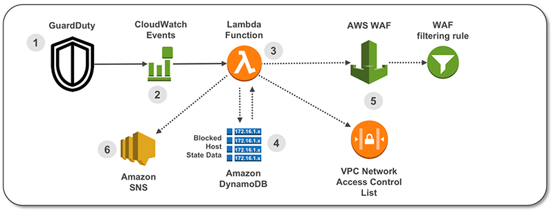 Figure 1: How the CloudFormation template works