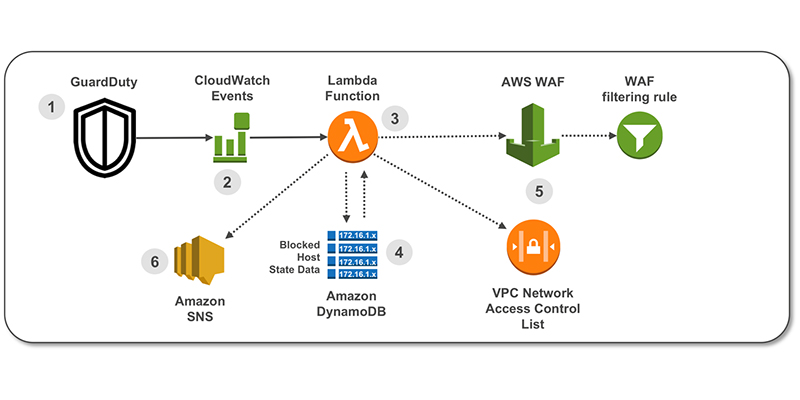 aws waf cloudfront