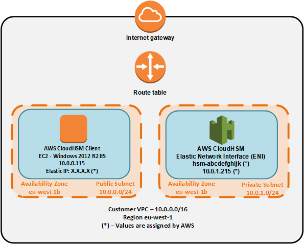 Figure 1: CloudHSM infrastructure