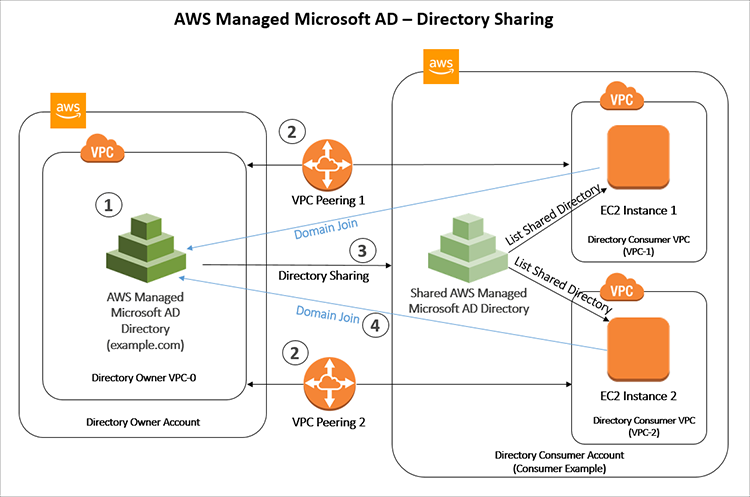 How to seamlessly domain join Amazon EC2 instances to a single AWS ...