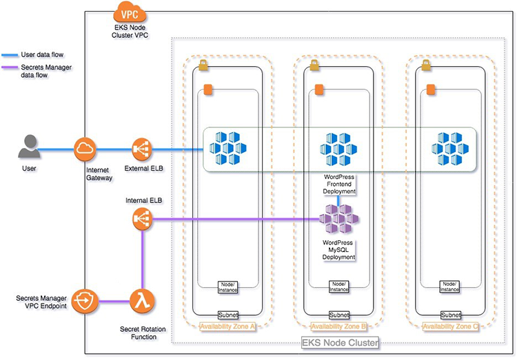 Figure 1: Architecture and data flow diagram within Amazon EKS nodes