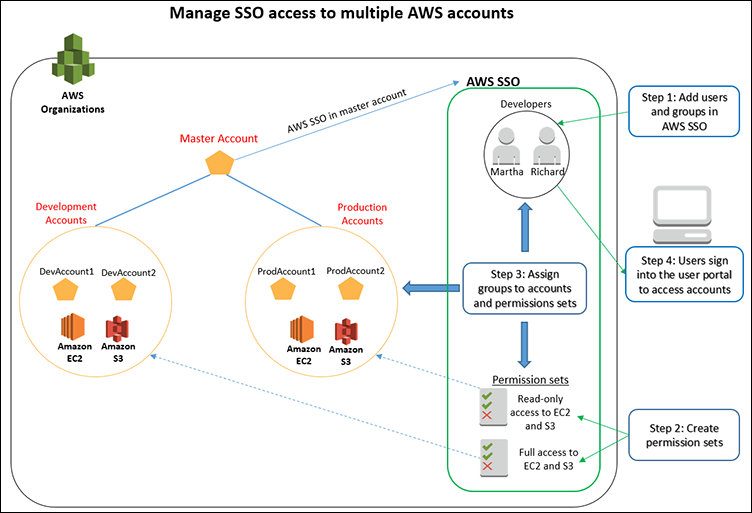 How To Create And Manage Users Within Aws Single Sign On Aws Security Blog