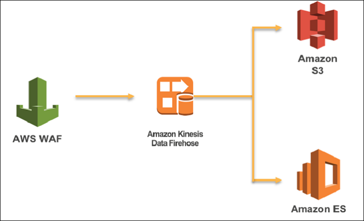 aws waf api gateway